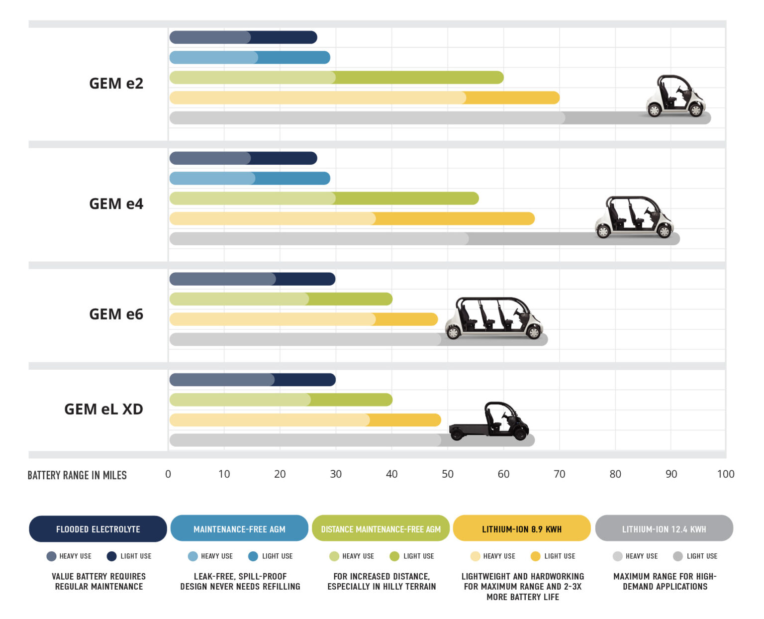 Battery Range GEM Electric Vehicles