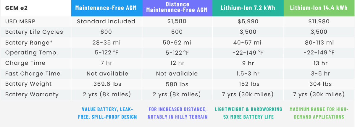 GEM e2 small electric car battery range chart